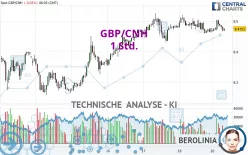 GBP/CNH - 1 Std.