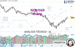 NZD/SGD - Diario