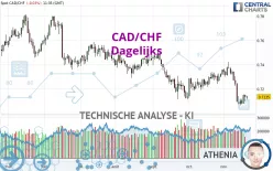 CAD/CHF - Täglich