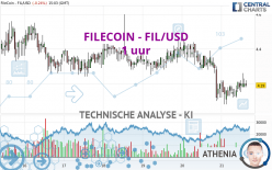 FILECOIN - FIL/USD - 1 uur