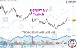 SIGNIFY NV - Täglich