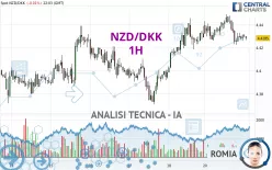 NZD/DKK - 1H