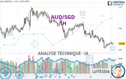 AUD/SGD - 1H