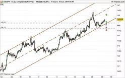 EUR/JPY - 1H
