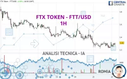 FTX TOKEN - FTT/USD - 1H