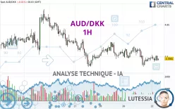 AUD/DKK - 1H