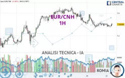 EUR/CNH - 1H