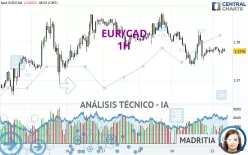 EUR/CAD - 1H