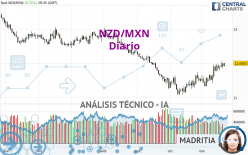 NZD/MXN - Diario