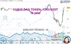 CURVE DAO TOKEN - CRV/USDT - 15 min.