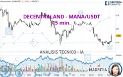 DECENTRALAND - MANA/USDT - 15 min.