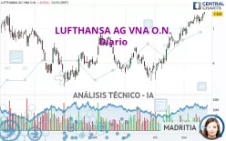 LUFTHANSA AG VNA O.N. - Diario