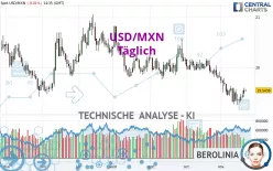 USD/MXN - Täglich