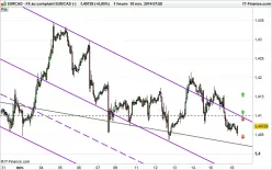 EUR/CAD - 1H