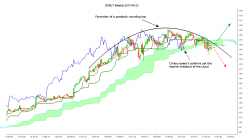 O REILLY AUTOMOTIVE INC. - Weekly