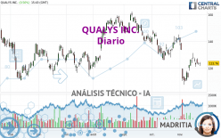 QUALYS INC. - Daily