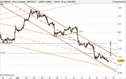 GBP/CAD - 1H