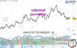 USD/HUF - Daily