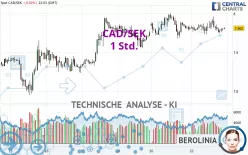 CAD/SEK - 1H