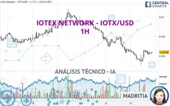 IOTEX - IOTX/USD - 1H