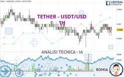 TETHER - USDT/USD - 1H