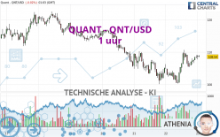 QUANT - QNT/USD - 1 uur