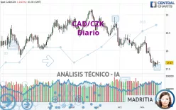 CAD/CZK - Diario