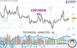 CHF/MXN - 1H