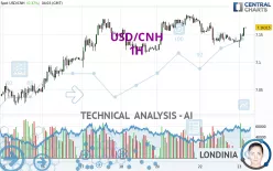 USD/CNH - 1H