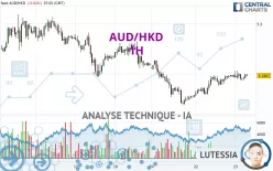 AUD/HKD - 1 uur