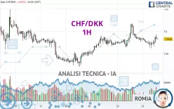 CHF/DKK - 1H