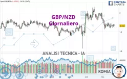 GBP/NZD - Giornaliero