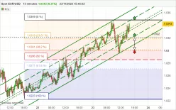 EUR/USD - 15 min.