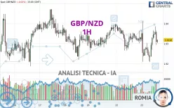 GBP/NZD - 1H