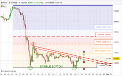 BITCOIN - BTC/USD - 4 Std.