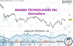 AKAMAI TECHNOLOGIES INC. - Giornaliero