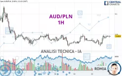 AUD/PLN - 1H