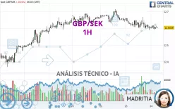 GBP/SEK - 1H