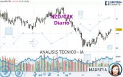 NZD/CZK - Diario