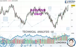 AUD/CNH - Daily