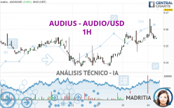 AUDIUS - AUDIO/USD - 1 Std.