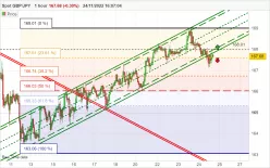 GBP/JPY - 1H