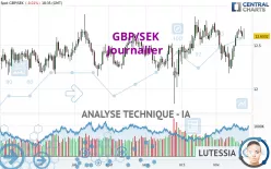 GBP/SEK - Journalier