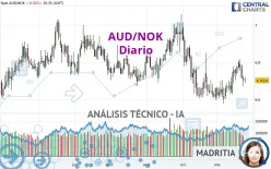 AUD/NOK - Diario