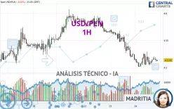 USD/PLN - 1H