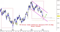 US DOLLAR INDEX - Journalier