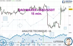 DAO MAKER - DAO/USDT - 15 min.