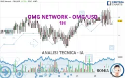 OMG NETWORK - OMG/USD - 1H