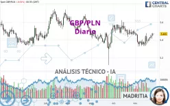 GBP/PLN - Diario