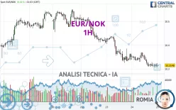 EUR/NOK - 1H